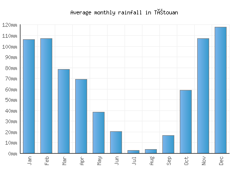 Tétouan monthly rainfall chart (mm)