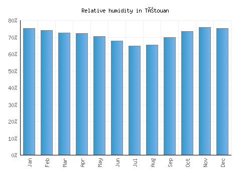 Tétouan relative humidity averages