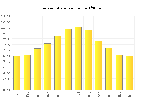 Tétouan average daily sunshine chart