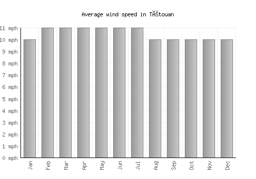 Tétouan average winspeed by month (mph)