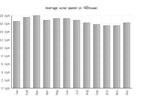 Tétouan average winspeed by month (km/h)