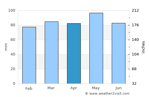 Tetovo average rain in April