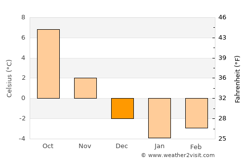 Tetovo average temperature in December