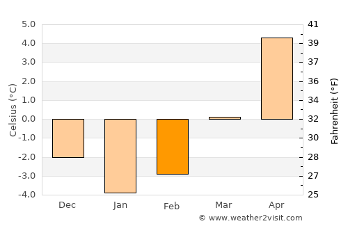 Tetovo average temperature in February