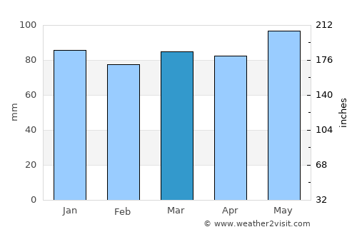 Tetovo average rain in March