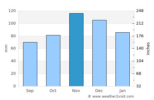 Tetovo average rain in November