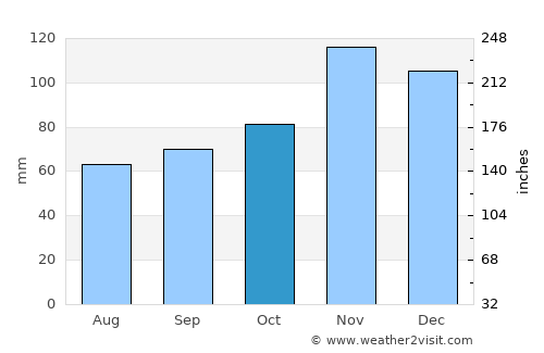 Tetovo average rain in October