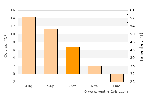 Tetovo average temperature in October