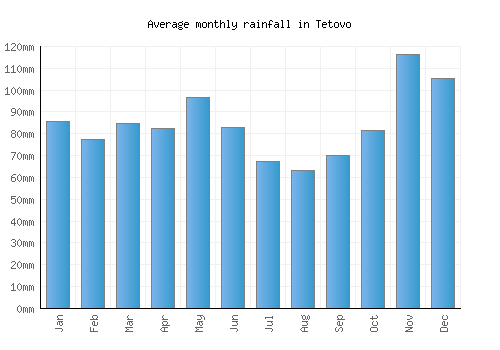 Tetovo monthly rainfall chart (mm)