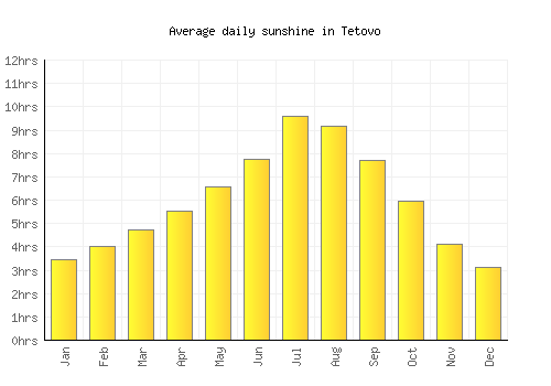 Tetovo average daily sunshine chart