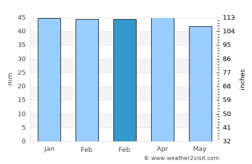 Tetuán de las Victorias average rain in February