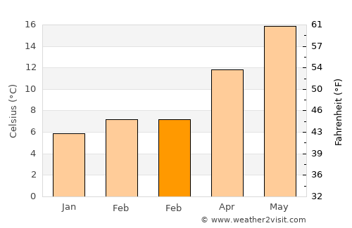 Tetuán de las Victorias average temperature in February