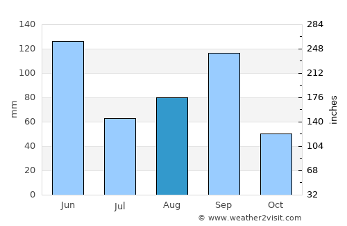 Tetzoyocan average rain in August
