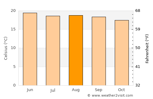 Tetzoyocan average temperature in August