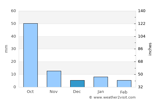 Tetzoyocan average rain in December