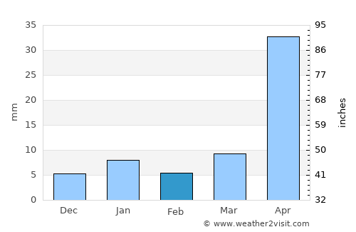 Tetzoyocan average rain in February
