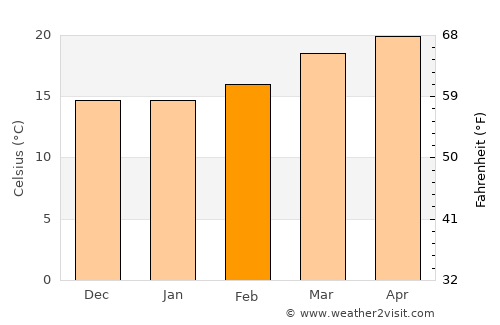 Tetzoyocan average temperature in February