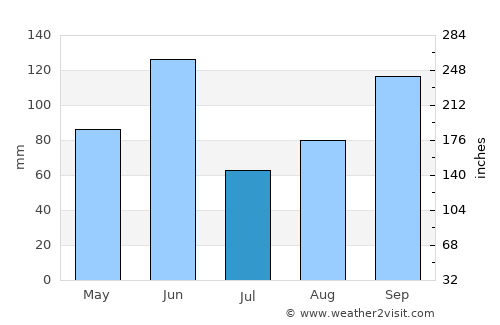 Tetzoyocan average rain in July