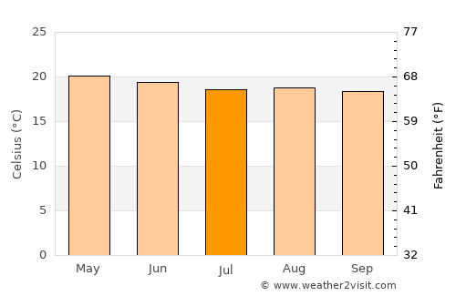 Tetzoyocan average temperature in July