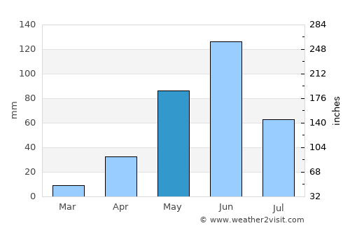 Tetzoyocan average rain in May