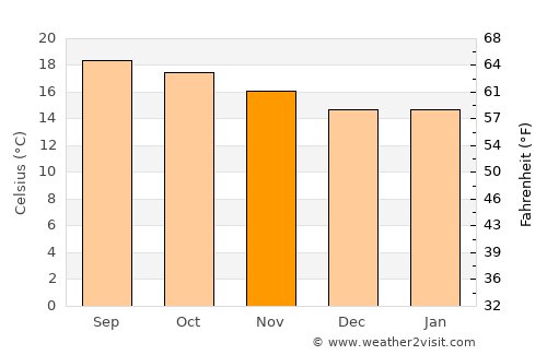 Tetzoyocan average temperature in November