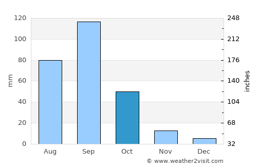 Tetzoyocan average rain in October