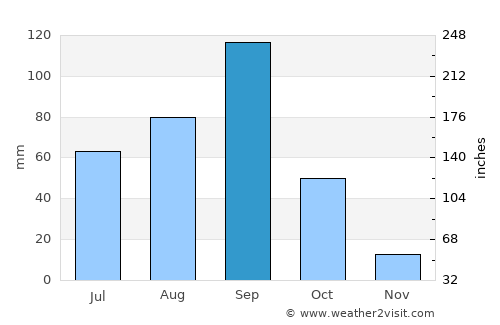 Tetzoyocan average rain in September