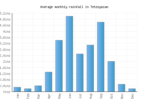 Tetzoyocan monthly rainfall chart (inches)