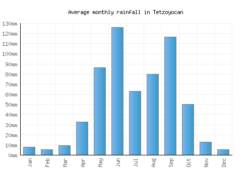 Tetzoyocan monthly rainfall chart (mm)