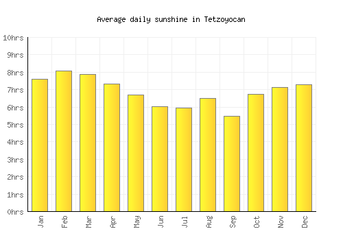 Tetzoyocan average daily sunshine chart