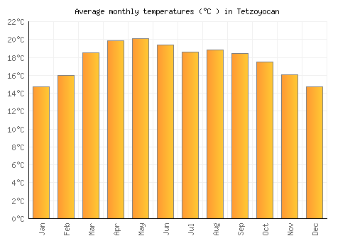 Tetzoyocan average temperature chart (Celsius)