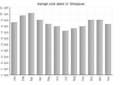 Tetzoyocan average winspeed by month (km/h)