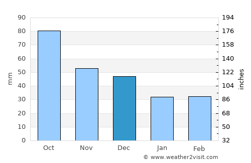 Teulada average rain in December