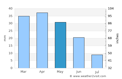 Teulada average rain in May