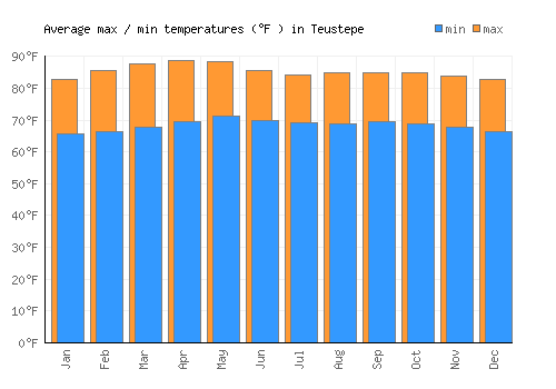 Teustepe average minimum / maximum temperatures (Fahrenheit)