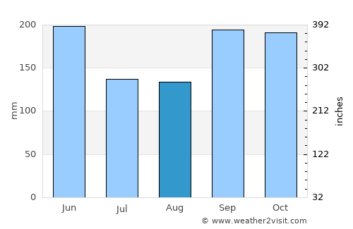 Teustepe average rain in August