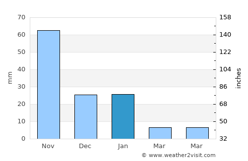 Teustepe average rain in January