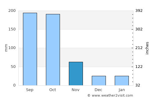 Teustepe average rain in November