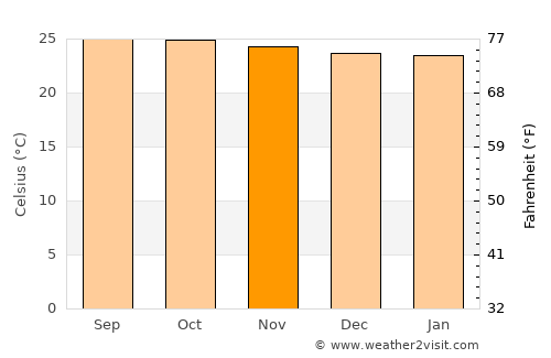 Teustepe average temperature in November