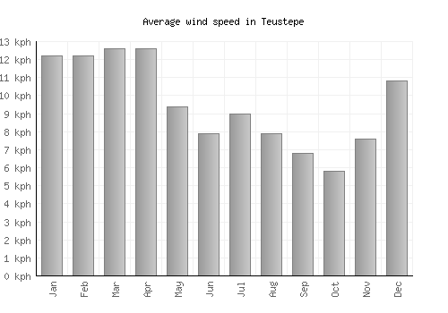 Teustepe average winspeed by month (km/h)