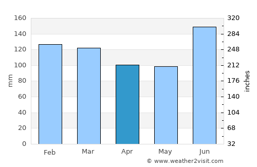 Teutônia average rain in April