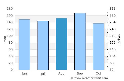 Teutônia average rain in August