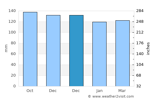 Teutônia average rain in December