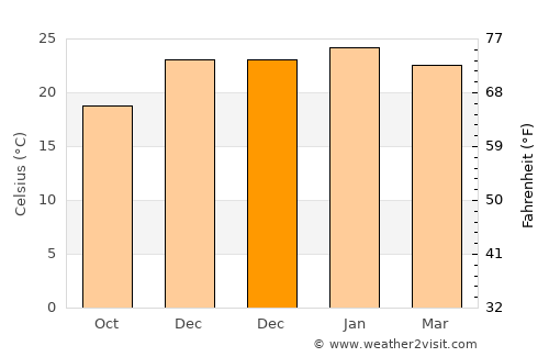 Teutônia average temperature in December