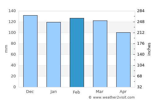 Teutônia average rain in February