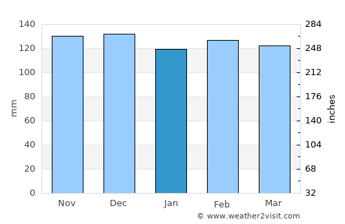 Teutônia average rain in January