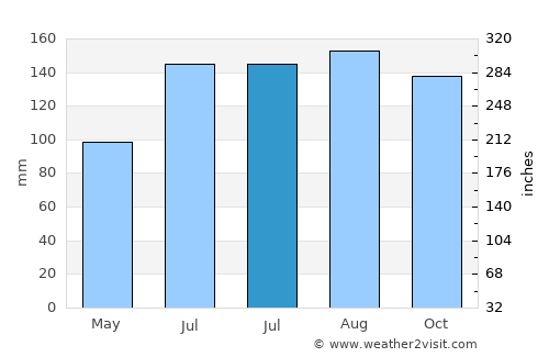 Teutônia average rain in July