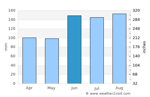 Teutônia average rain in June