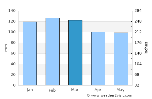 Teutônia average rain in March