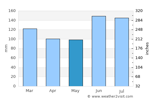 Teutônia average rain in May